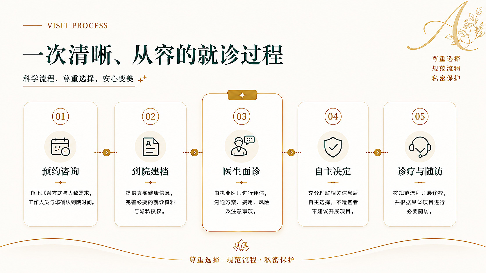 北京清木整形就诊过程：预约咨询、到院建档、医生面诊、自主决定、诊疗与随访